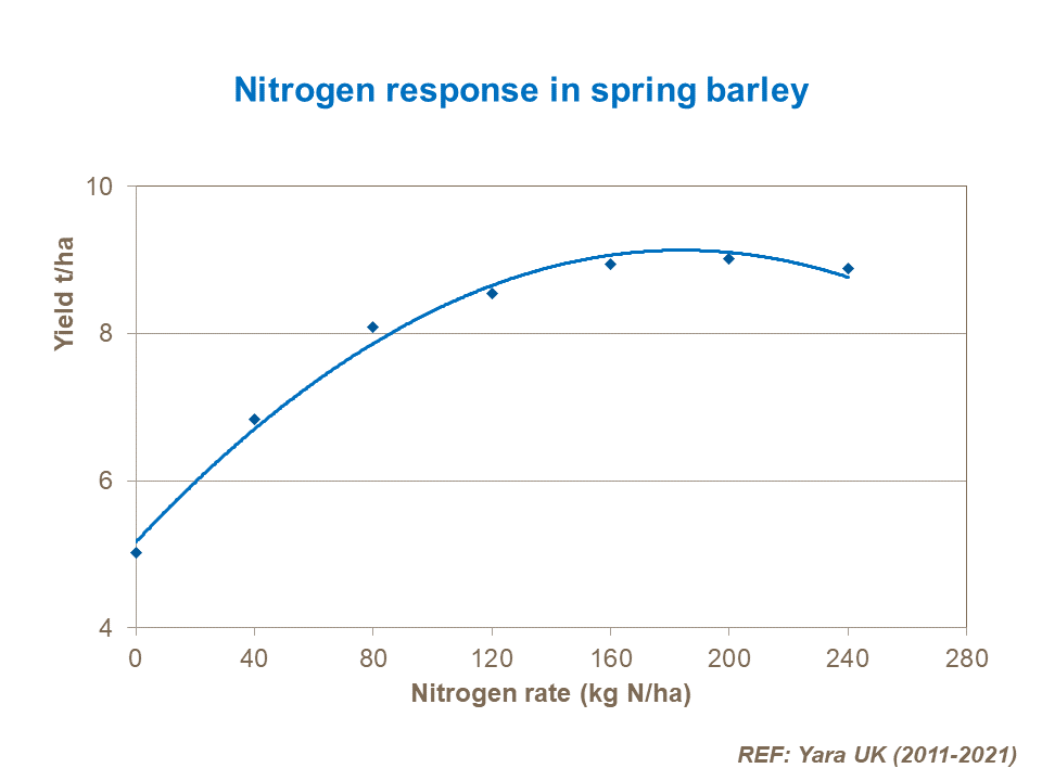 S Barley N Response 2.png